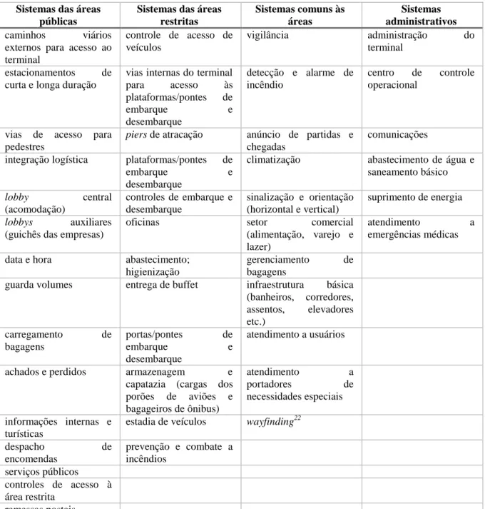 Tabela 1. Subsistemas dos Terminais de Passageiros  Sistemas das áreas 