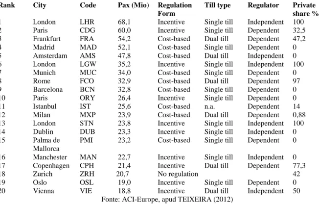 Tabela 2. Formas de regulação dos maiores aeroportos europeus em 2007  Rank   City   Code   Pax (Mio)   Regulation 