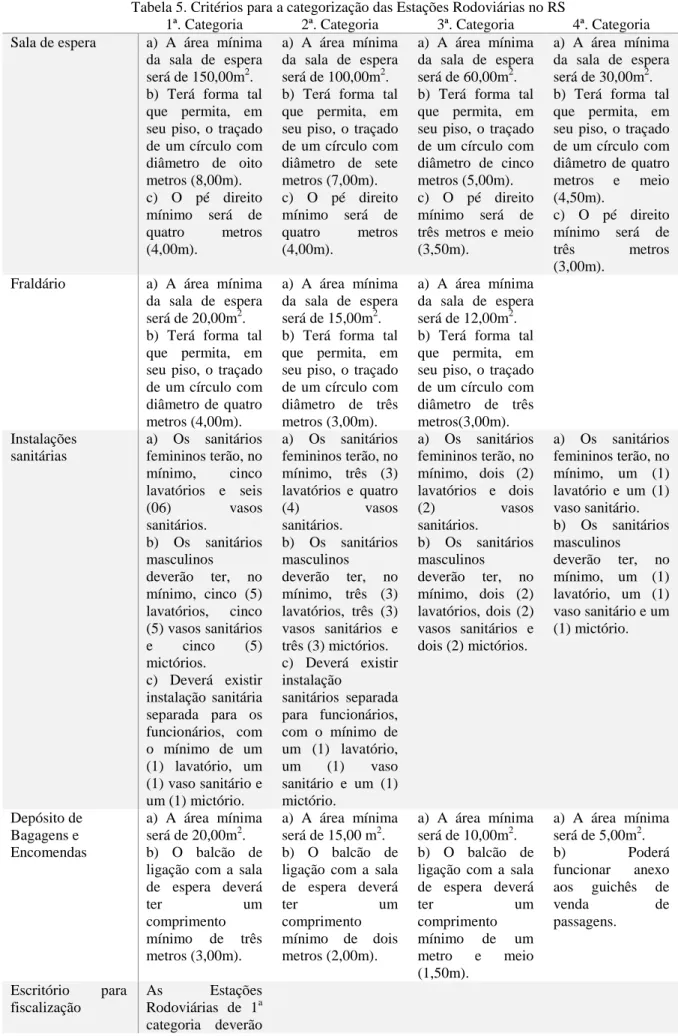 Tabela 5. Critérios para a categorização das Estações Rodoviárias no RS 