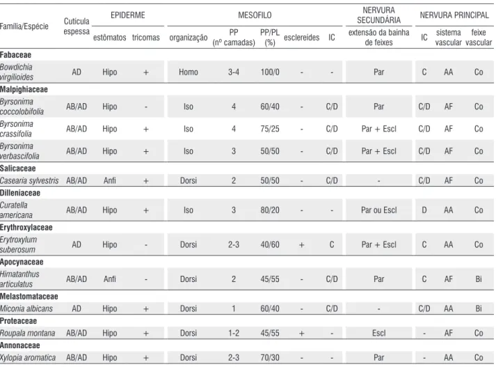 Tabela 2. Principais caracteres anatômicos da lâmina foliar de 11 espécies lenhosas das savanas de Roraima