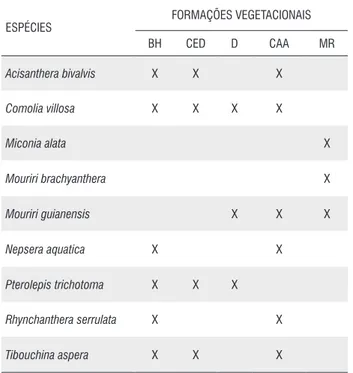 Tabela 1 -  Espécies de Melastomataceae ocorrentes nas formações  vegetacionais das restingas no estado do Pará com base em Bastos et al