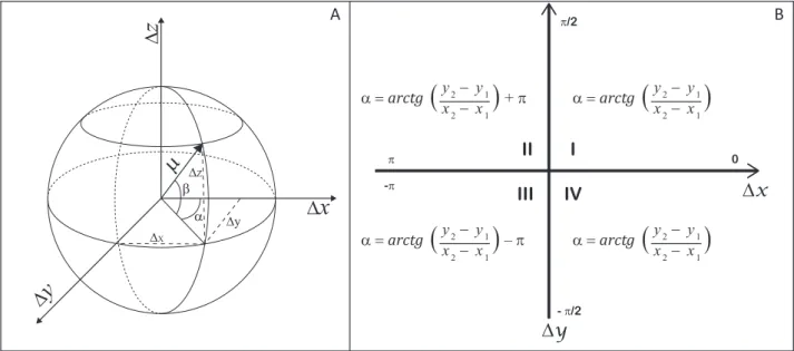 Figura 2 -  Representação do vetor de mudança:  (A) Componentes (µ : magnitude,  α: ângulo alfa e β: ângulo beta) em um sistema de coordenadas esféricas;  (B) Representação esquemática do cálculo do ângulo alfa de acordo com o quadrante, sendo (x2 - x1) e 