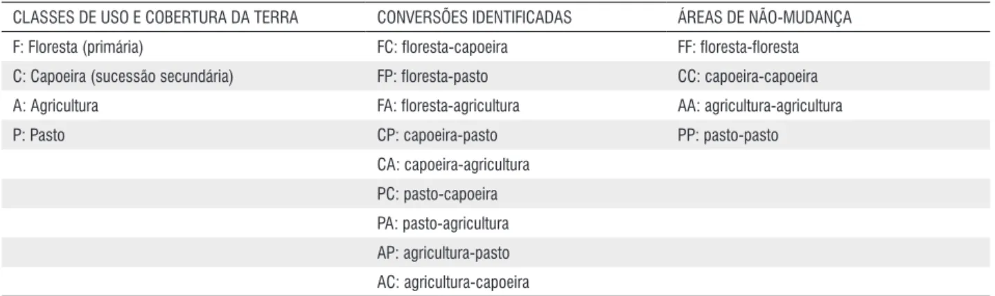 Tabela 1 -  Classes de uso e cobertura da terra, conversões e áreas de não-mudança encontradas na área de estudo.