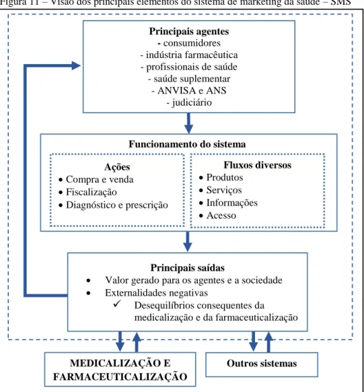 Figura 11 – Visão dos principais elementos do sistema de marketing da saúde – SMS 