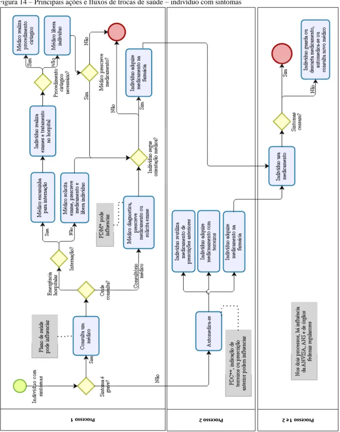 Figura 14  –  Principais ações e fluxos de trocas de saúde  –  indivíduo com sintomas 