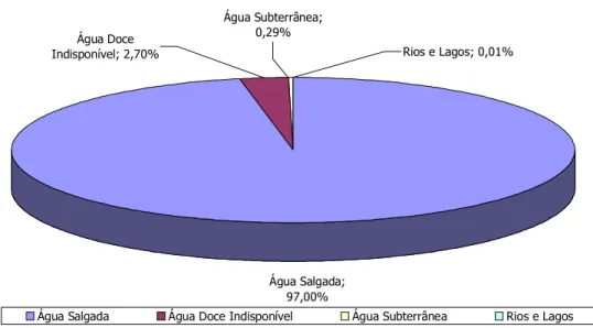 Gráfico 2.1: Quantidade de água presente em alguns componentes  do ciclo hidrológico. 