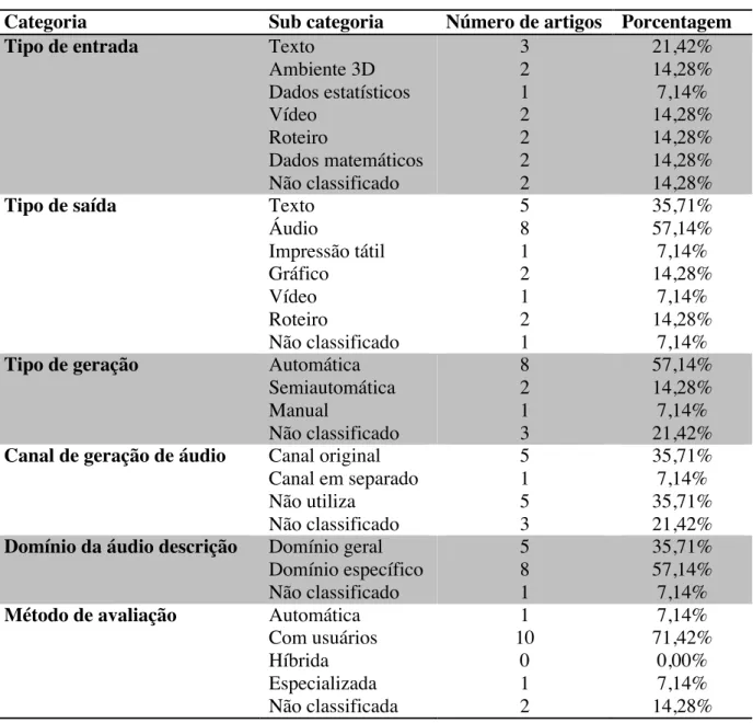 Tabela 1: Classificação dos artigos 