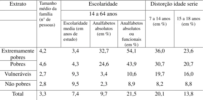 TABELA 4 - Escolarização e distorção educacional por extrato de renda (2009)   Extrato   Tamanho 