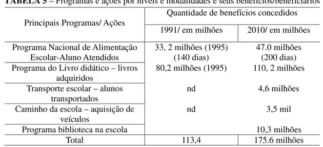 TABELA 5 – Programas e ações por níveis e modalidades e seus benefícios/beneficiários  Principais Programas/ Ações  