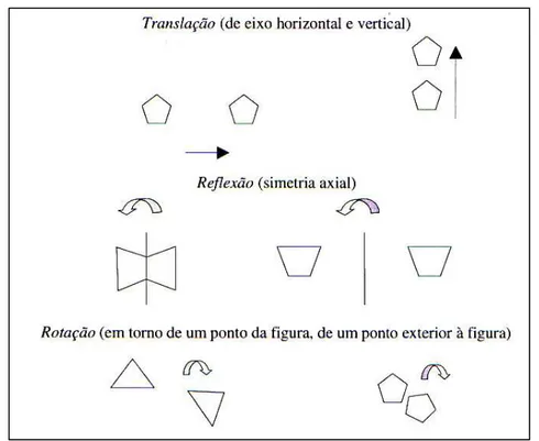 Figura 2 – Transformações geométricas: translação, rotação e reflexão. 
