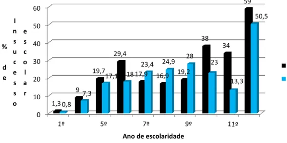 Gráfico 1 – Comparação insucesso escolar nos anos letivos 2012/2013 e 2013/2014 