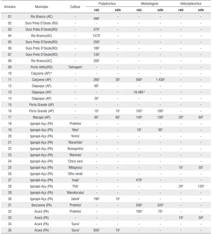 Tabela 1 -  Número de nematoides fitoparasitos associados em 35 amostras de solo (250 cm 3 ) e raízes de mandioca (10g) provenientes de municípios dos 