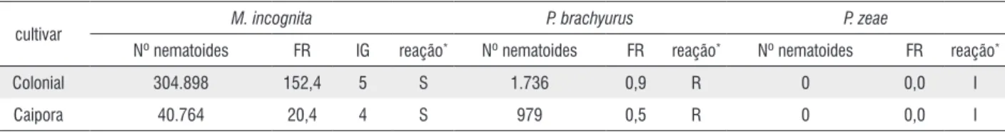 Tabela 2 -  Estimativas populacionais de Meloidogyne incognita, Pratylenchus brachyurus e P