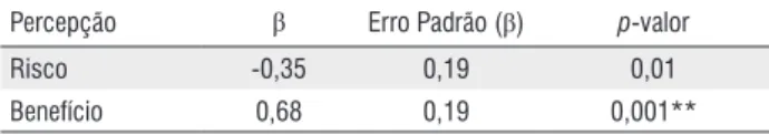 Tabela 3.  Resultados da regressão logística ordinal entre os níveis de afeto  e as percepções de risco e de benefício, respectivamente, referente ao açaí  (n=250)