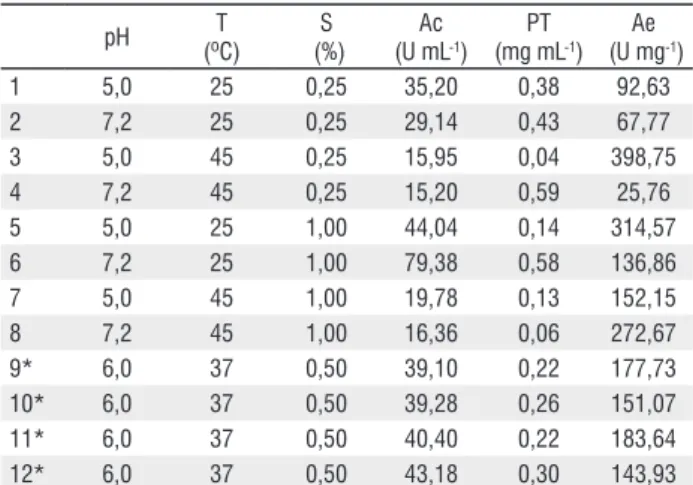 Tabela 2.  Produção de protease colagenolítica de B. stearothermophilus  DPUA1729 no planejamento fatorial (2 3 )