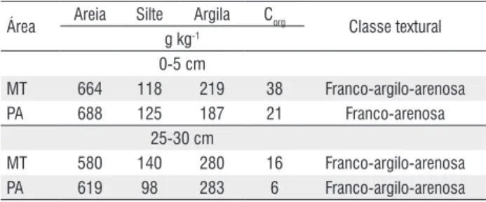 Tabela 1.  Distribuição granulométrica, classe textural e carbono orgânico  (Corg) do solo sob mata (MT) e pastagem (PA) nas profundidades de 0-5  e 25-30 cm