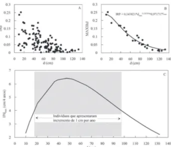 Figura 2 -  Incremento relativo em diâmetro (a), taxa máxima de crescimento  observada em 25 indivíduos e a curva ajustada (b) utilizando a Equação 3,  incremento máximo em diâmetro (c) todos em função do diâmetro atual  obtido pela Equação 4