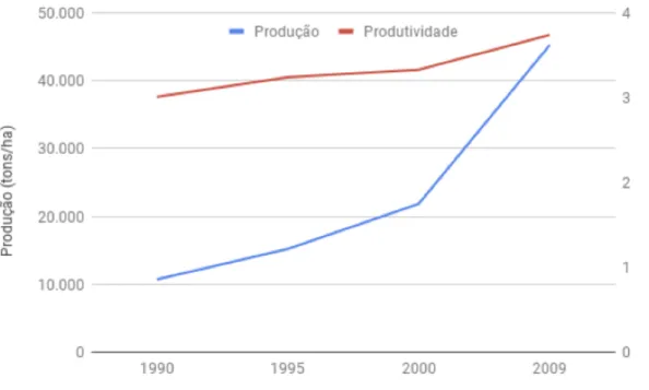 Figura 6 - Produção e Produtividade média de plantas oleaginosas entre 1990 e 2009. 