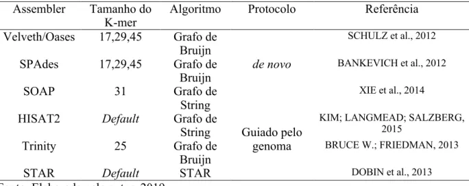 Tabela 2 - Programa utilizados para a montagem dos transcritos, os k-mers usados e o com o  algoritmo do programa e protocolo 