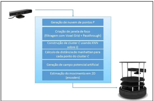 Figura 4.2: Arquitetura do sistema anti-colisão implementado.