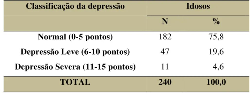 TABELA 2 - Classificação da sintomatologia da depressão de idosos,  segundo Escala de Depressão Geriátrica (EDG) - João  Pessoa-PB, 2011