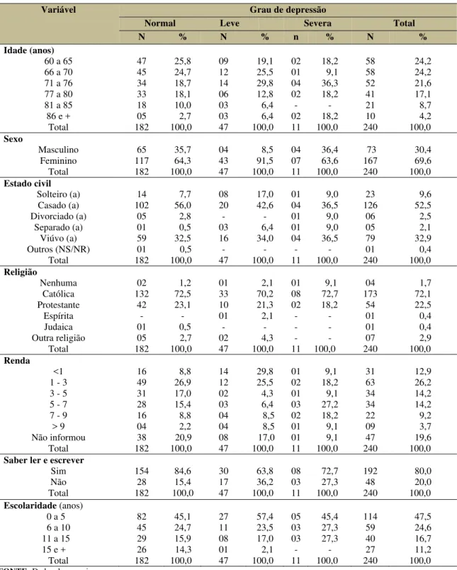 TABELA 3 - Distribuição das variáveis sociodemográficas dos idosos em relação ao                         grau de depressão - João Pessoa-PB, 2011