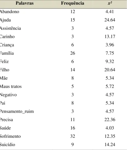 TABELA 4 – Sentidos associados a ser Idoso e Depressão,                          João Pessoa-PB, 2011