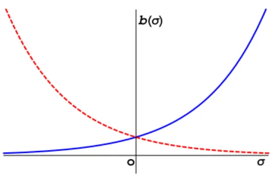 Figura 4.1: Comportamento de b ( σ ) para k = 0, onde a curva cont´ınua descreve o ramo positivo, e a curva tracejada o ramo negativo, da eq.(4.70)