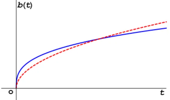 Figura 4.2: Comportamento de b ( t ) para ¯ N = 1 (curva cont´ınua) e ¯ N = b (curva tracejada).