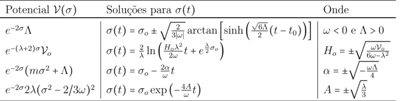 Tabela 4.2: Solu¸c˜oes para σ ( t ) no caso com potencial V ( σ ) . Os parˆametros {V o , λ, m, Λ e φ o } s˜ao constantes.