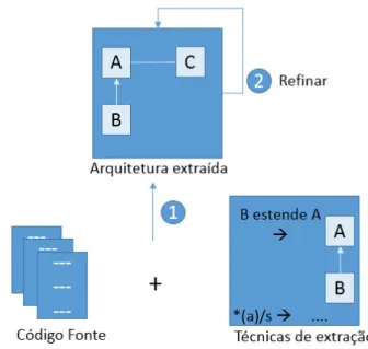 Figura 2.2: Processo de reconstrução bottom-up. Fonte: adaptado de Ducasse; Pollet, 2009.