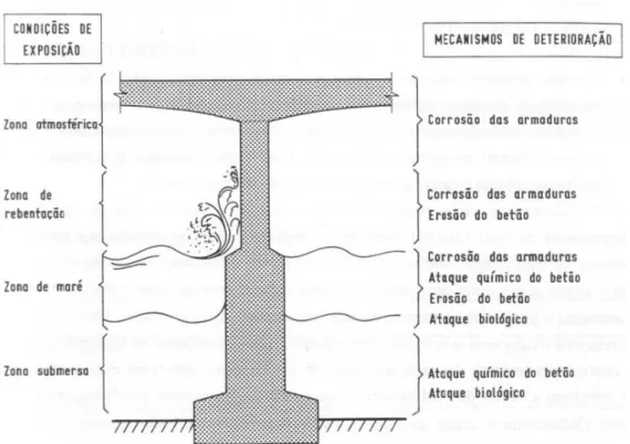 Figura 2.3 - Condições de exposição e mecanismos de deterioração num ambiente marítimo  (adaptado de Costa, 1997) 
