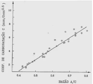 Figura 2.13 - Comparação de razões água-cimento com os coeficientes de carbonatação (Costa, 1997) 