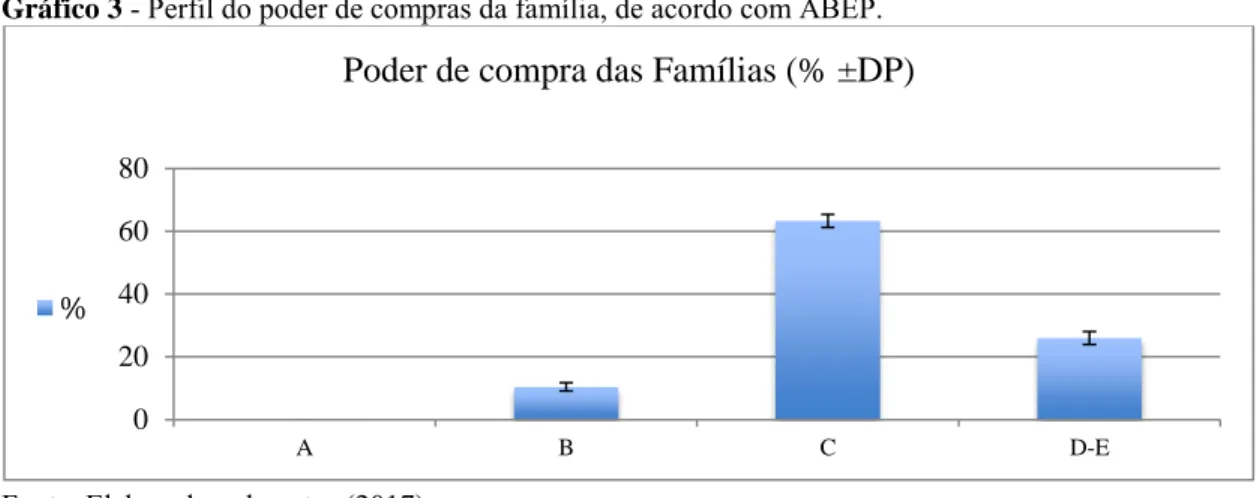 Gráfico 3 - Perfil do poder de compras da família, de acordo com ABEP. 