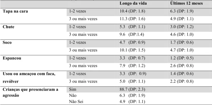 Tabela 5 - Prevalência de violência conjugal ao longo da vida e no último ano (%) 