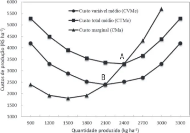Figura 1 -  Custo total médio – CTMe (círculo cheio), custo variável médio –  CVMe (quadrado cheio) e custo  marginal – CMa (triangulo cheio) em função  da quantidade de soja produzida