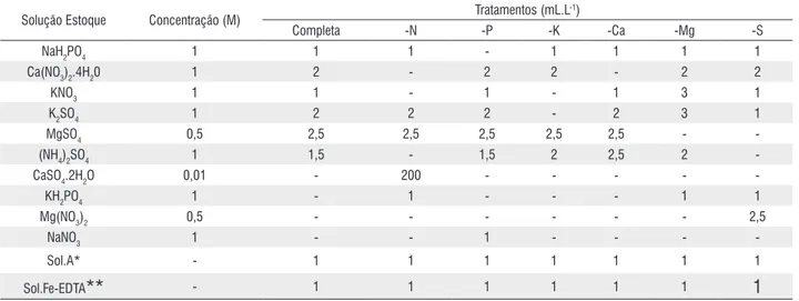 Tabela 1 - Composição química das soluções nutritivas estoques, em molar (M), e dos tratamentos, em mL.L -1,  utilizadas no experimento (Bolle-Jones, 