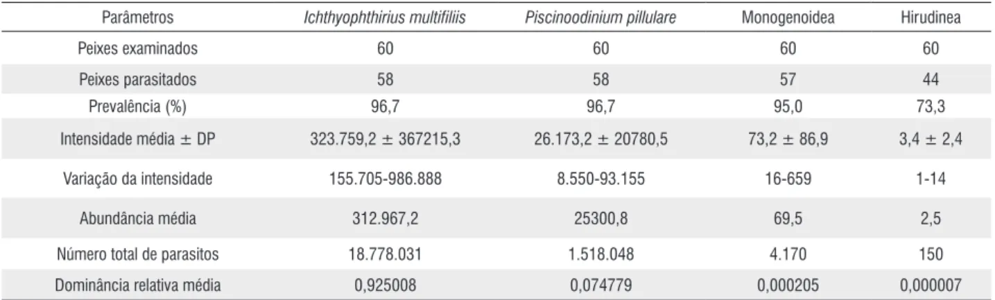 Tabela 1  - Índices parasitológicos nas brânquias de Colossoma macropomum mantidos em tanques-rede no Rio Matapi, estado do Amapá, Amazônia  oriental