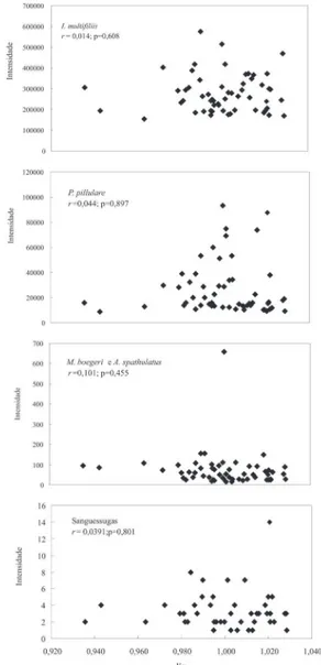 Figura 2 -  Correlação do fator de condição relativo (Kn) com a intensidade  intensidade (número de parasitos/peixe) de Ichthyophthirius multifiliis, 