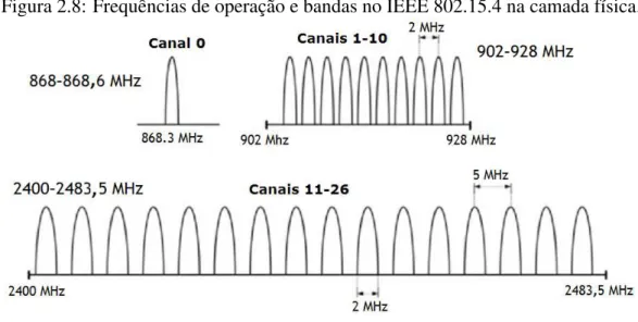 Figura 2.9: Camada MAC do IEEE 802.15.4.
