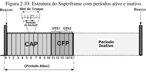 Figura 2.10: Estrutura do Superframe com períodos ativo e inativo.