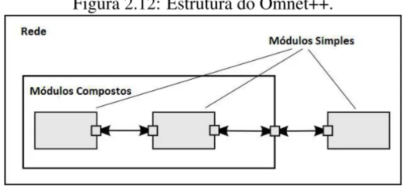 Figura 2.12: Estrutura do Omnet++.