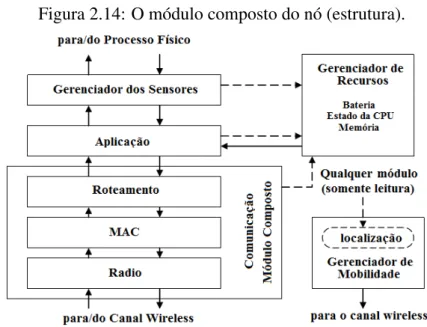 Figura 2.15: Lista de módulos implementados pelo simulador Castalia.