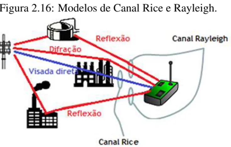 Figura 2.16: Modelos de Canal Rice e Rayleigh.