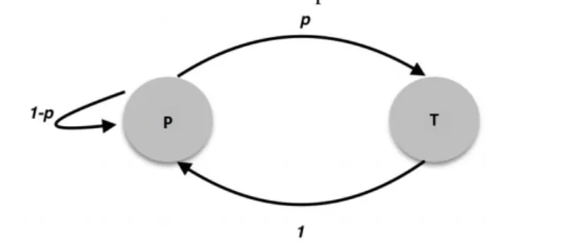 Figura 3.1: Processo de Markov de dois estados para modelar canal não-estacionário.