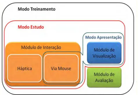 Figura 13 - Relação entre os modos de operação e a visão arquitetural do sistema. 