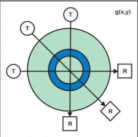 Figura 2.1: Representação esquemática de um sistema de medição tomográfico. 