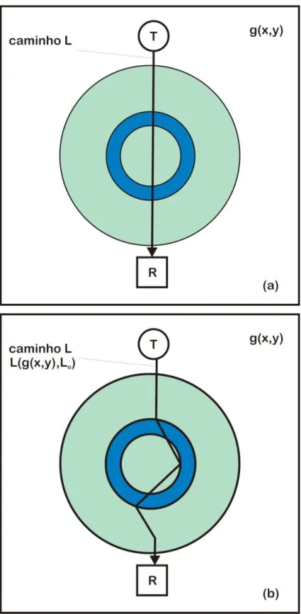 Figura 2.2: Representação de um sistema tomográfico. 