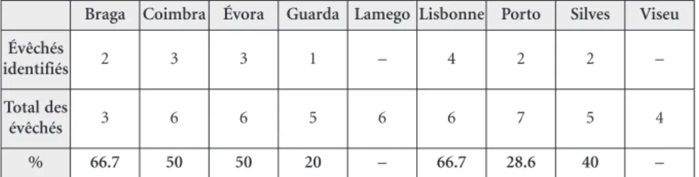 Tableau 4 – Nombre d’évêchés occupés par des clercs liés au service du roi  sur le nombre total de évêchés (par diocèse)