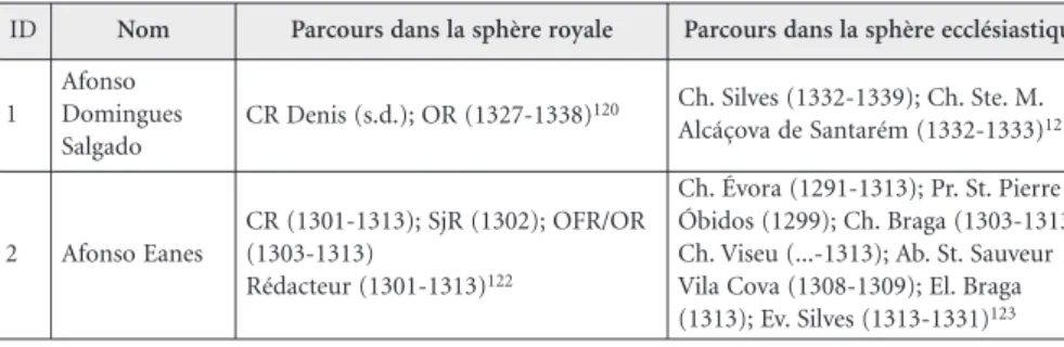 Tableau 7 – Les trajectoires dans les sphères royales et ecclésiastiques des clercs au service du roi Denis (1279-1325)
